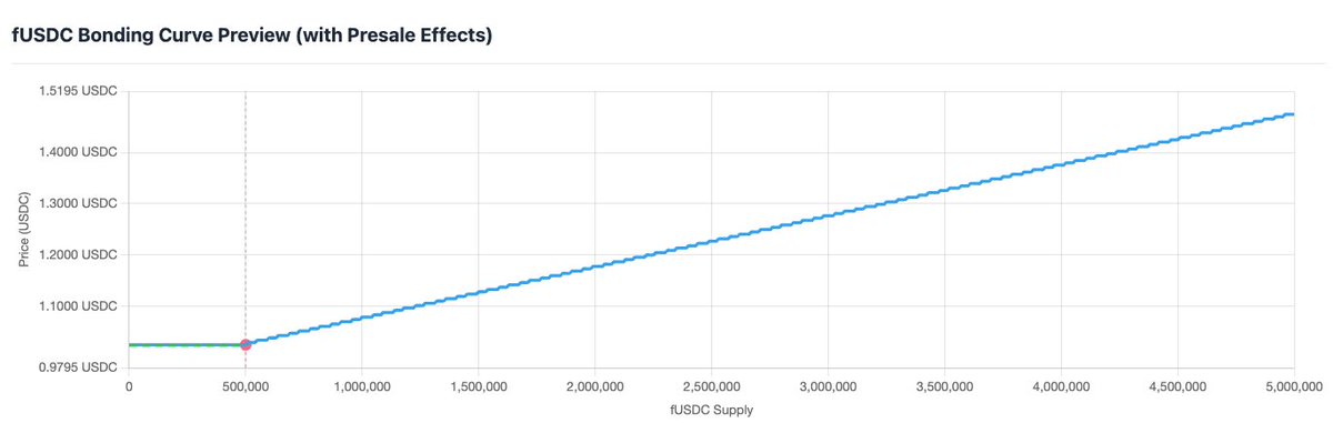 fUSDC Bonding Curve Preview (with Presale Effects)