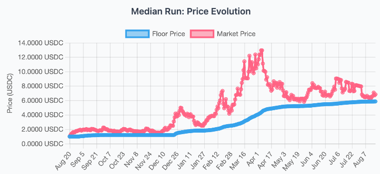 Median Run: Price Evolution